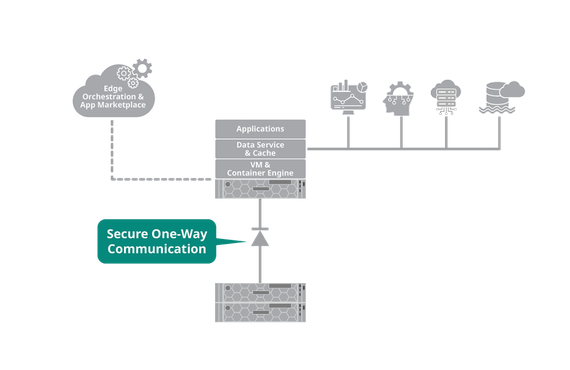 Power Enterprise Operational Performance through Secure IT/OT Collaboration